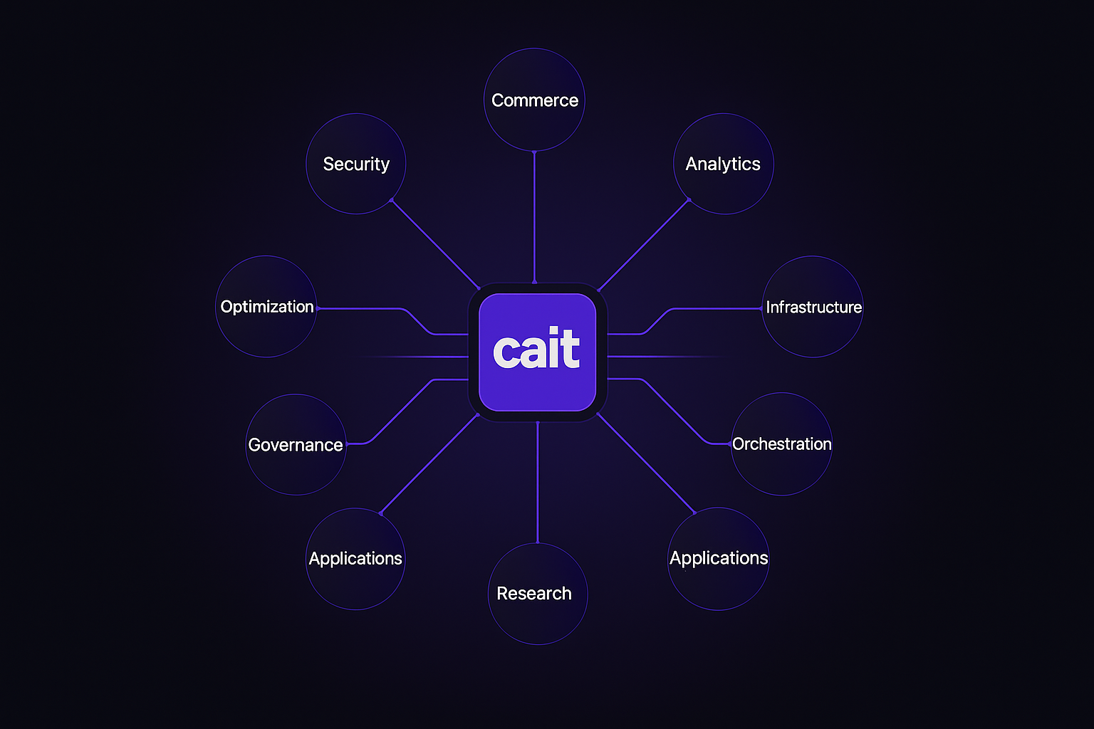 CAIT AI ecosystem architecture